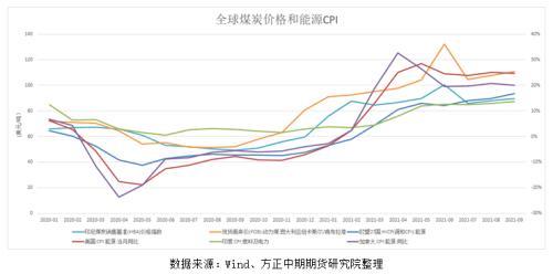 全球宏觀經濟與大宗商品市場周報 全球深陷能源危機 拜登延長港口工時應對高通脹