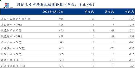 Mysteel周報(bào):亞洲熱卷價(jià)格普遍上漲 越南買家謹(jǐn)慎采購進(jìn)口資源(4.12-4.19)