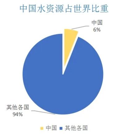 中國水資源
